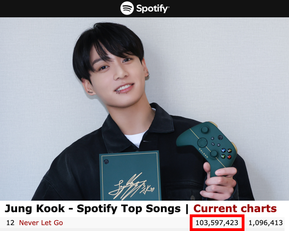 Jungkook, 16th 100-Million Stream…”JK’s Record March Continues”