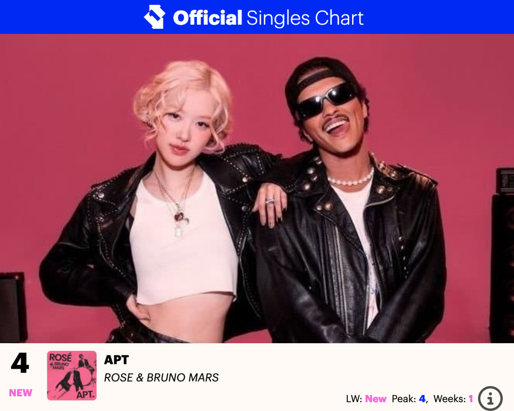 Rosé ranks 4th on the UK Official Singles Chart… Highest position for a K-pop female artist.