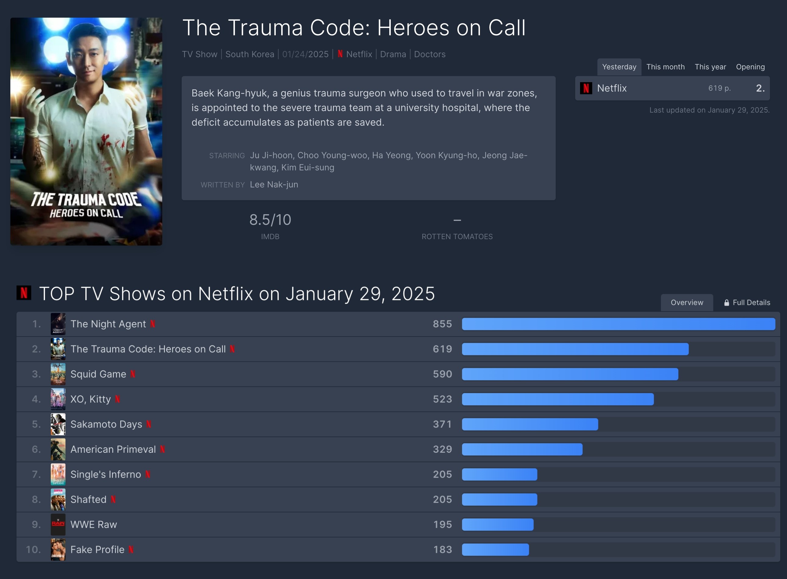 “Joo Ji-hoon, Acting Feat”… Major Trauma Center, Global Rank 2