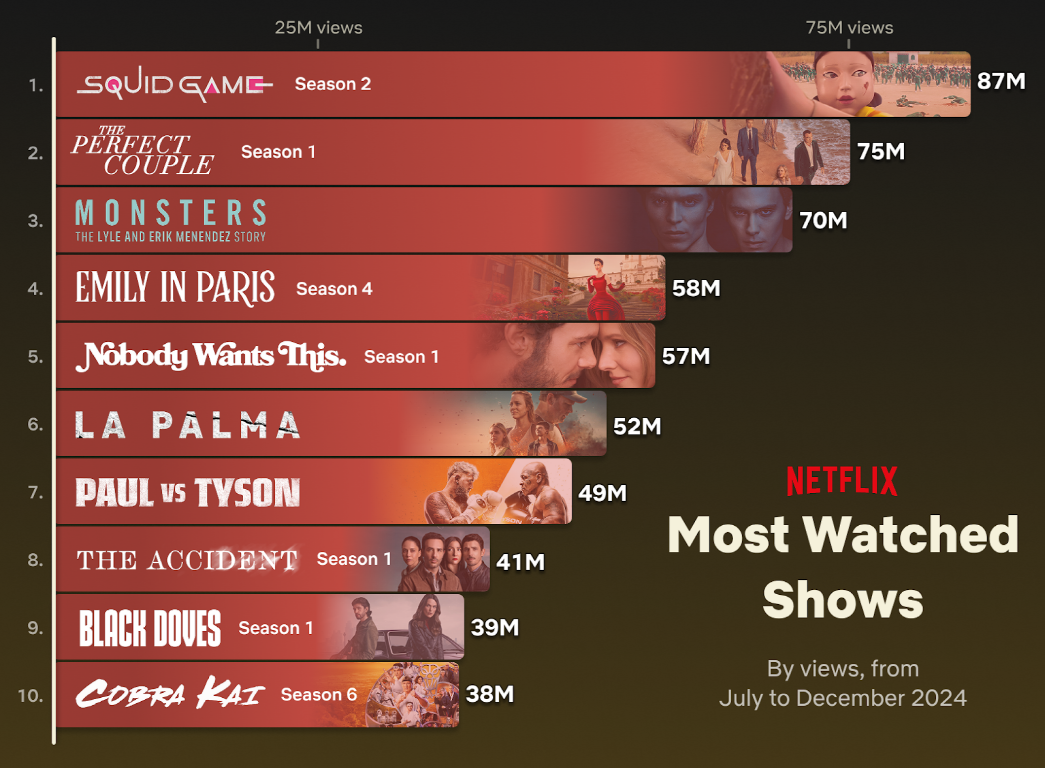 Netflix Viewing Report: “K-Content Tops for Two Consecutive Years”