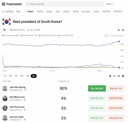 Betting Site ‘Polymarket’ Surpasses 90% Probability of Lee Jae-myung’s Election Victory