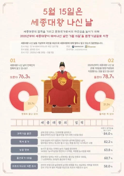 “Did you not know the day King Sejong was born?”… Designated as a ‘public holiday’ starting May 15 this year.