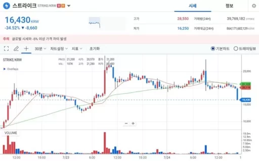 “Upbit and Bithumb Users, Beware”… Kimchi Coins ‘Yuniboom and Sang-Pyeong Boom’ on the Rise