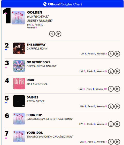 ‘Kedahan’, UK Official No. 1 Again… “Psy’s Record Broken After 13 Years”