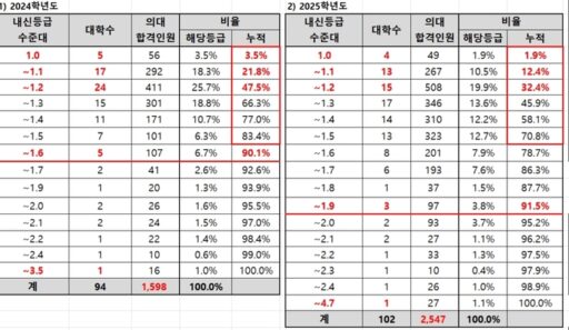 Medical school early admission cutoff ‘O grade’ record… The threshold for the 2026 academic year entrance exam is rising again.