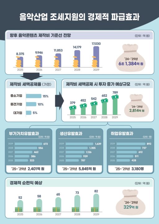 “Music Organizations Request Tax Benefits from Government… ‘Webtoons are Supported, but Music is Not?'”