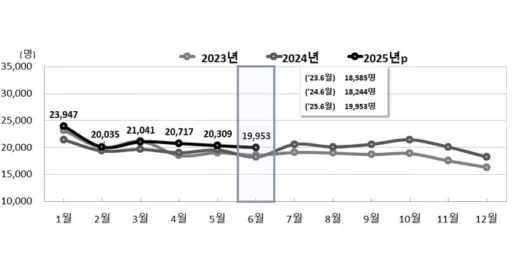 Number of Births Increases for 12 Consecutive Months, Record High Growth Rate in June… Marriages Also Increased by 9.1%